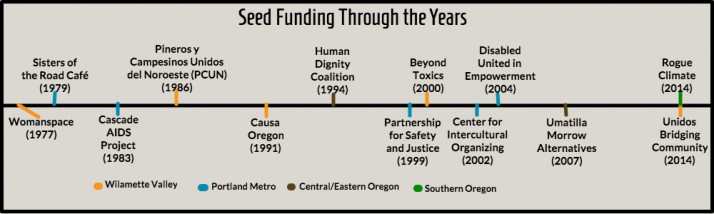 A timeline of MRG's seed funding, including: Womanspace in 1977, Sisters of the Road Cafe in 1979, Cascade AIDS Project in 1983, PCUN in 1986, Causa Oregon in 1999 and other more recent groups.  